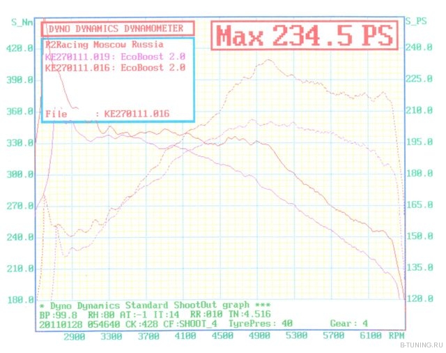 S-LINE MAX: Ecoboost 2.0 199 л.с