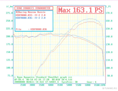 S-LINE MAX: Duratec-2.0 145 л.с (МКПП)